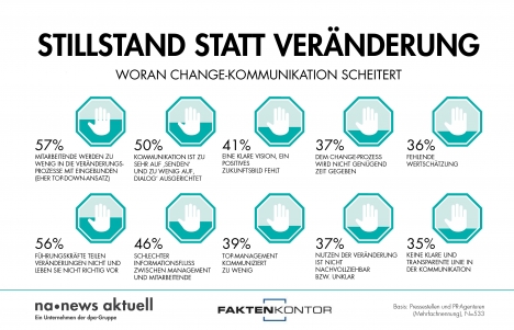 Umfrage: An diesen Punkten hapert es noch bei der Change-Kommunikation -
